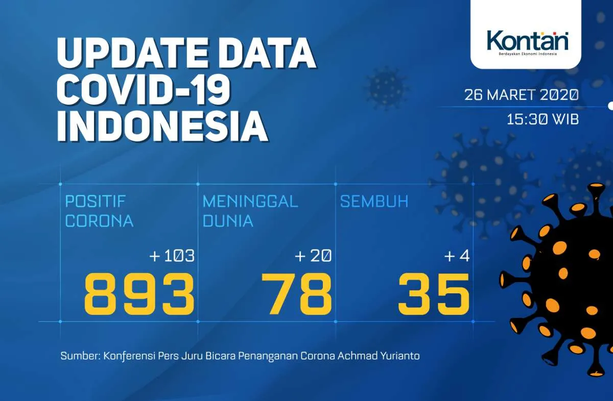 UPDATE virus corona di Indonesia: Total 893 kasus, 78 meninggal dan 35 orang sembuh