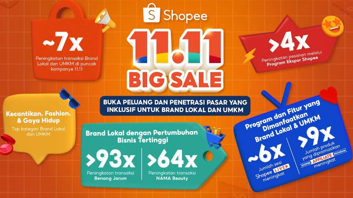 Brand Lokal dan UMKM Catat Peningkatan Transaksi Hingga 7 Kali Lipat di Shopee 11.11 