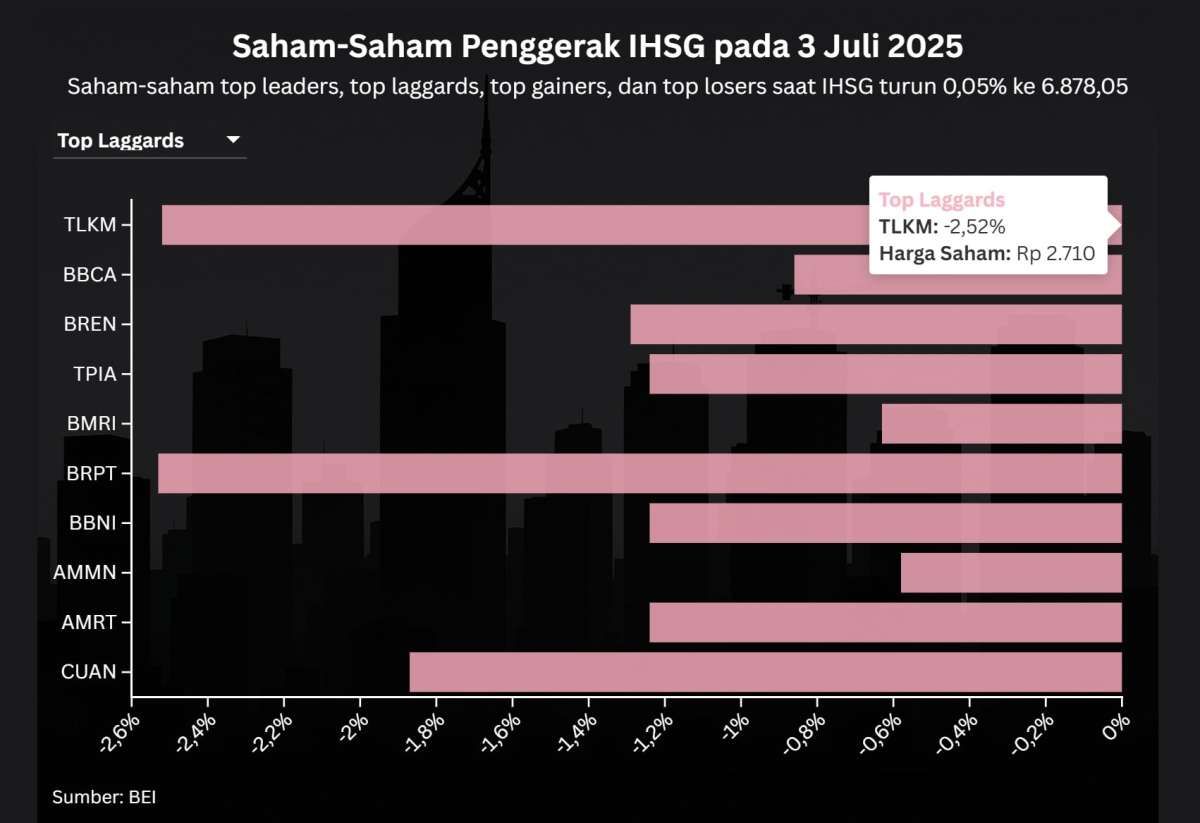 Saham Bank Big Cap Jadi Pemberat di Penurunan IHSG Hari Ketiga Berturut-turut