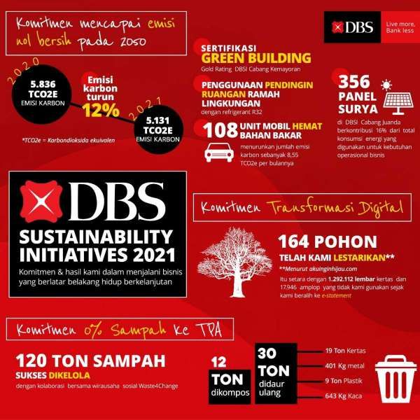 Bank DBS Indonesia Tingkatkan Upaya Keberlanjutan Dalam Mengelola Jejak ...