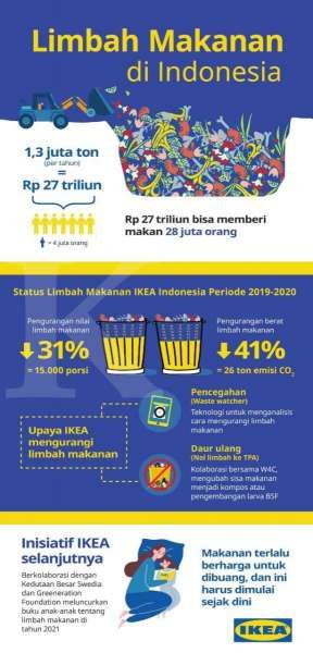 IKEA Indonesia Berhasil Kurangi 31% Limbah Makanan dalam Satu Tahun