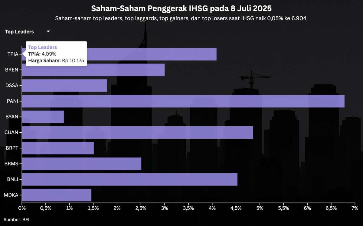 Empat Saham Prajogo Pangestu Masuk Top Leaders IHSG Menjelang Pencatatan Saham CDIA