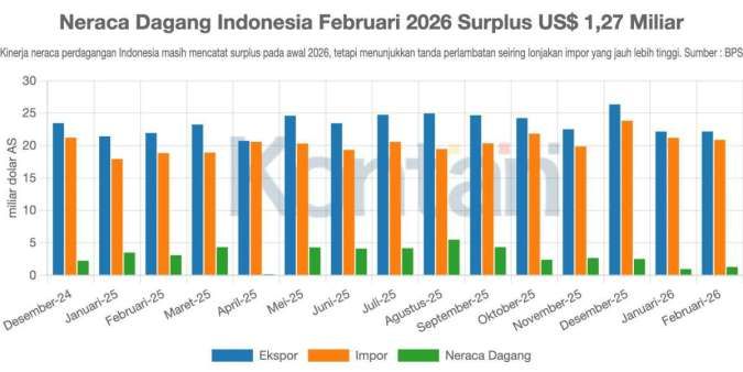 Surplus Neraca Dagang Menyempit di Awal 2026, Defisit Migas Makin Menekan