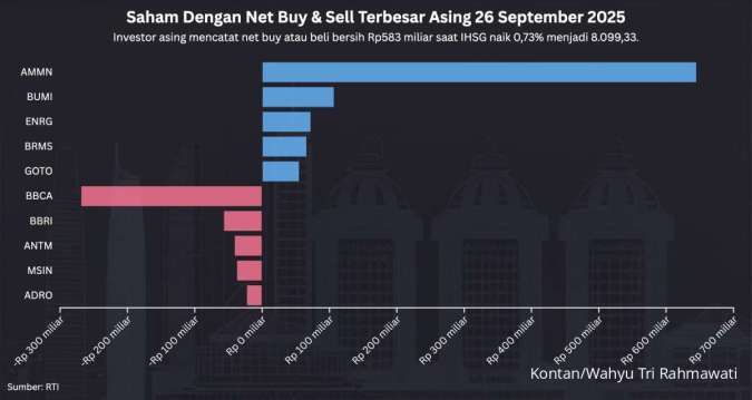 IHSG Naik 0,73% ke 8.099 Hari Ini (26/9), Ada Net Buy Asing Total Rp 583 Miliar