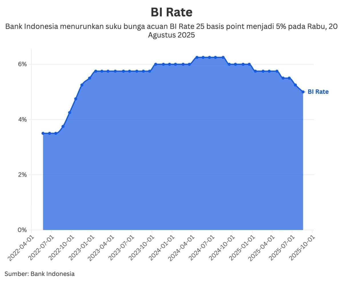 BI Rate Turun 25 bps Menjadi 5% pada Agustus 2025, Penurunan Keempat Tahun Ini