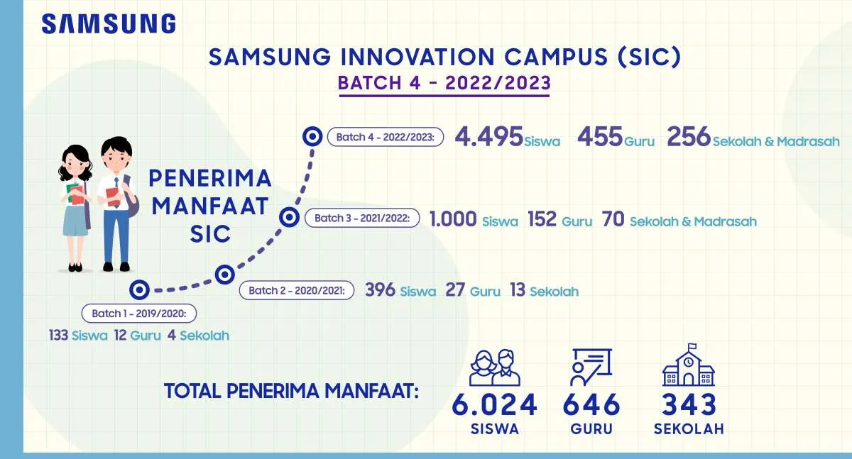 Kuota Jadi 4.000, Samsung Perbesar Akses Pelatihan Teknologi untuk Siswa SMK