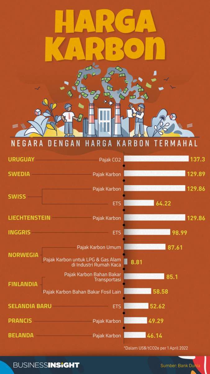 Puluhan Negara Sudah Tetapkan Harga Karbon, Termahal Sekitar Rp 2 Juta di Uruguay