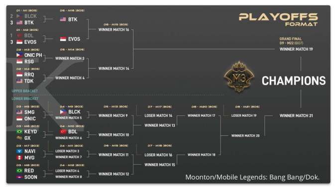 Bracket terbaru M3 World Championship