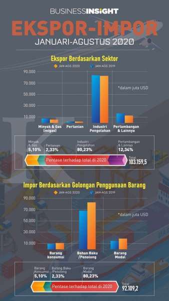 Sebesar Ini Surplus Neraca Perdagangan yang Dibukukan Indonesia di Tahun Ini