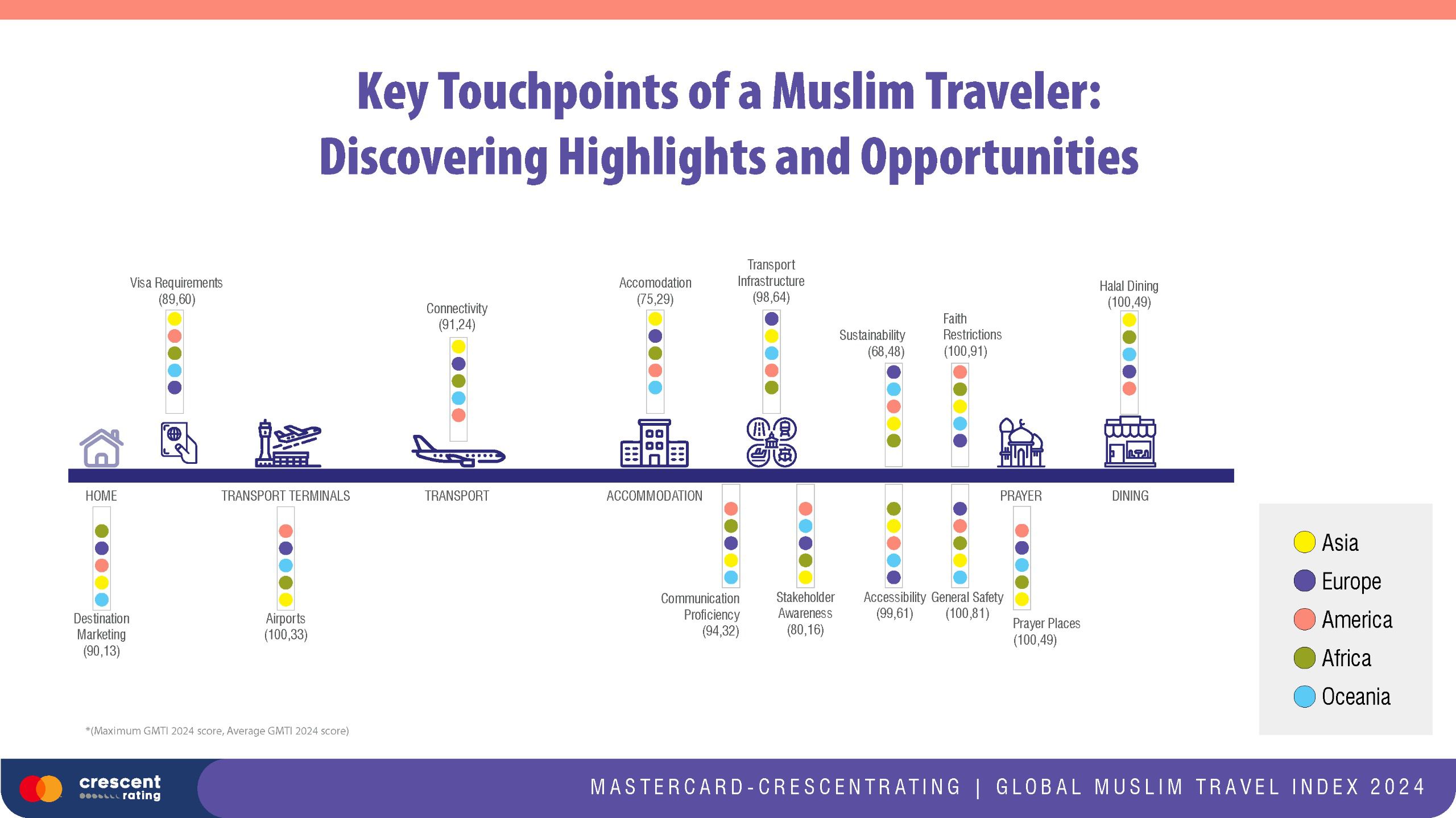 Temuan dan Proyeksi Wisatawan saat Mastercard CrescentRating Global Musim Travel Index 2024.