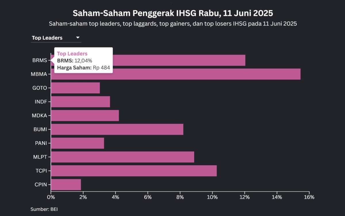 Sektor Keuangan Jadi Penyebab Penurunan IHSG di Tengah Kenaikan 10 Indeks Sektoral