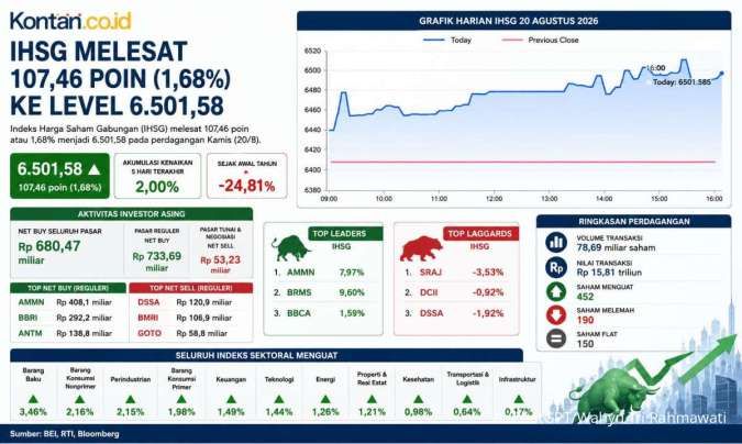 IHSG Melonjak ke 6.501, Hari Ini (21/8) Masih Bisa Lanjut atau Berbalik?