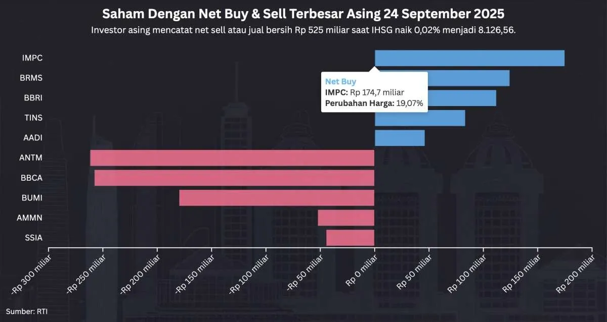 IHSG Flat di Rekor Tertinggi, Investor Asing Net Sell di Saham-Saham Ini, Rabu (24/9)