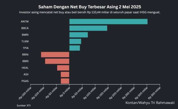 IHSG Melonjak ke Atas 6.800 Hari Jumat (2/5), Net Buy Asing Paling Besar di Saham Ini