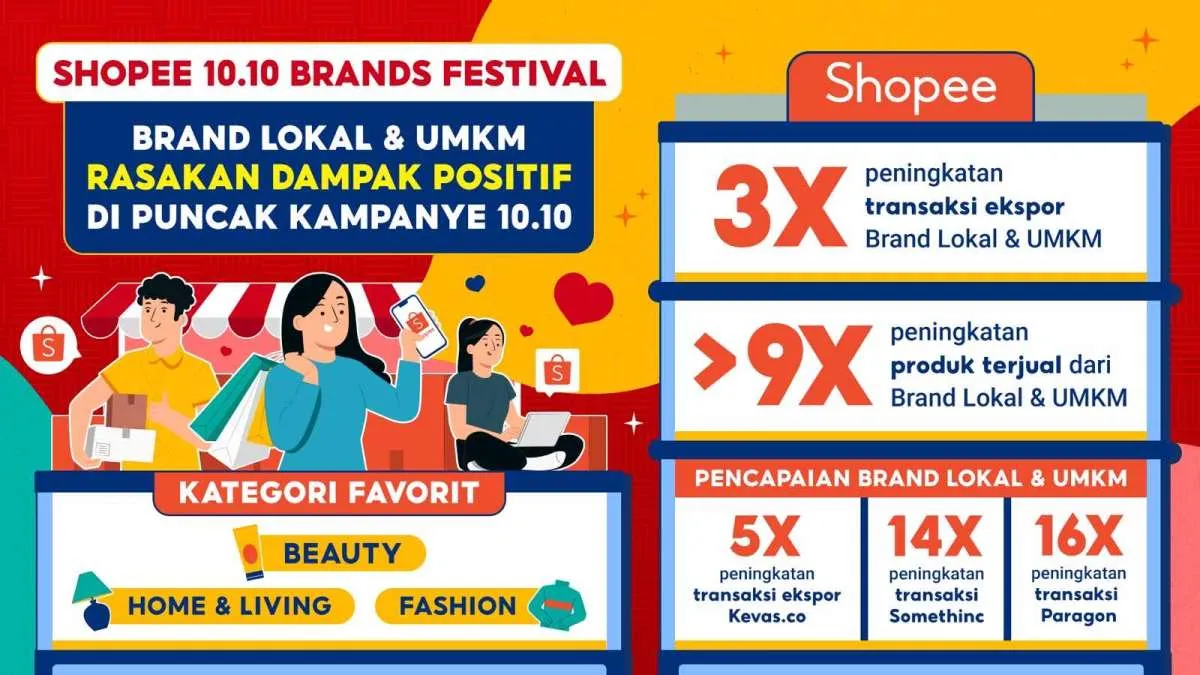 Brand Lokal & UMKM Rasakan Peningkatan Produk Terjual Lebih 9X Lipat di Shopee 10.10 