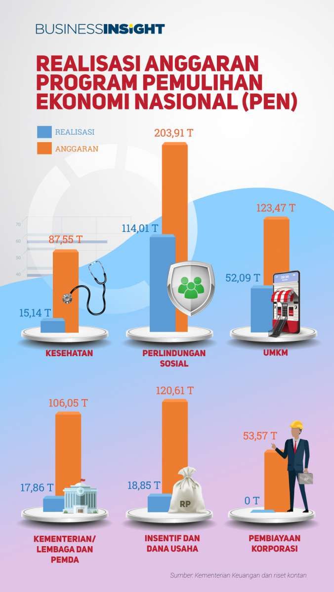 Realisasi Anggaran Program PEN Per 4 September Mencapai 39,11%