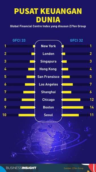 Hasil Survei, Tiga Besar Pusat Keuangan Global Tidak Berubah dalam Setahun Terakhir