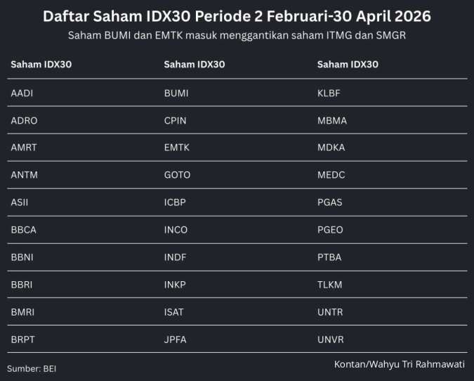Peluang Cuan? Saham BUMI & EMTK Resmi Masuk IDX30 Februari 2026