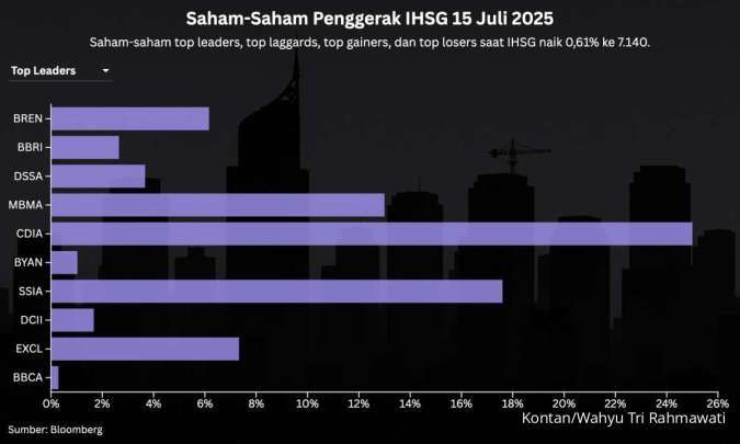 Naik 7 Hari, IHSG Menunggu Sinyal Suku Bunga BI Hari Ini (16/7)
