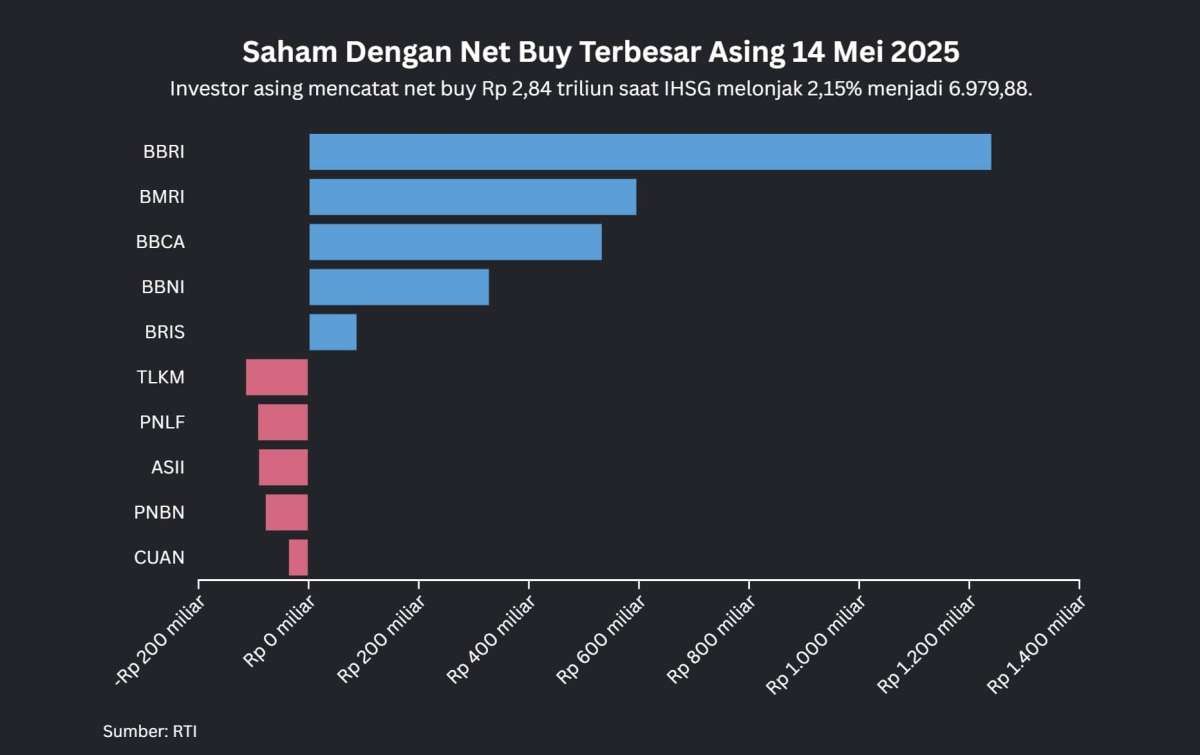 Net Buy Rp 2,84 Triliun Saat IHSG Naik 2,15% Hari Ini, Asing Berburu Saham Bank