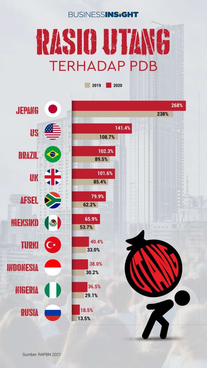Infografik: Upaya Penanggulangan Pandemi Melonjakkan Rasio Utang di Banyak Negara