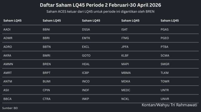 Saham Prajogo Pangestu Masuk, Ini Daftar Lengkap Indeks LQ45 Berlaku 2 Februari 2026