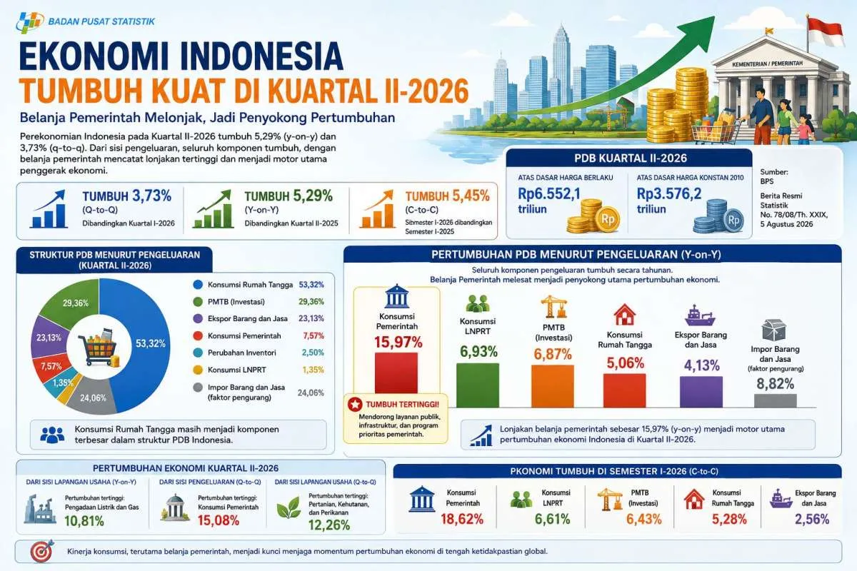Fitch Ratings Prediksi Ekonomi Indonesia Melambat pada Semester II-2026