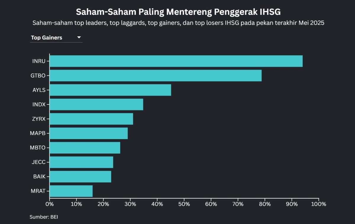 IHSG Turun 0,53% di Pekan Terakhir Tapi Menguat 6,04% Sepanjang Bulan Mei