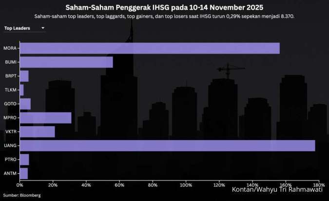 IHSG Terkoreksi Usai Cetak Rekor, Masih Ada Net Buy Asing Rp 3,85 Triliun Sepekan