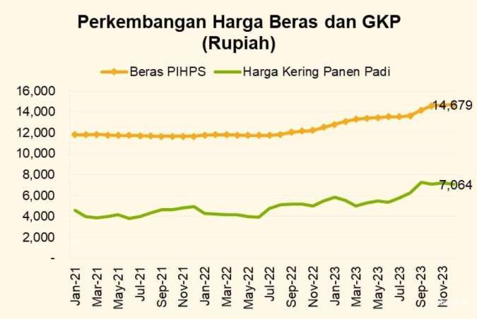 Harga Beras
