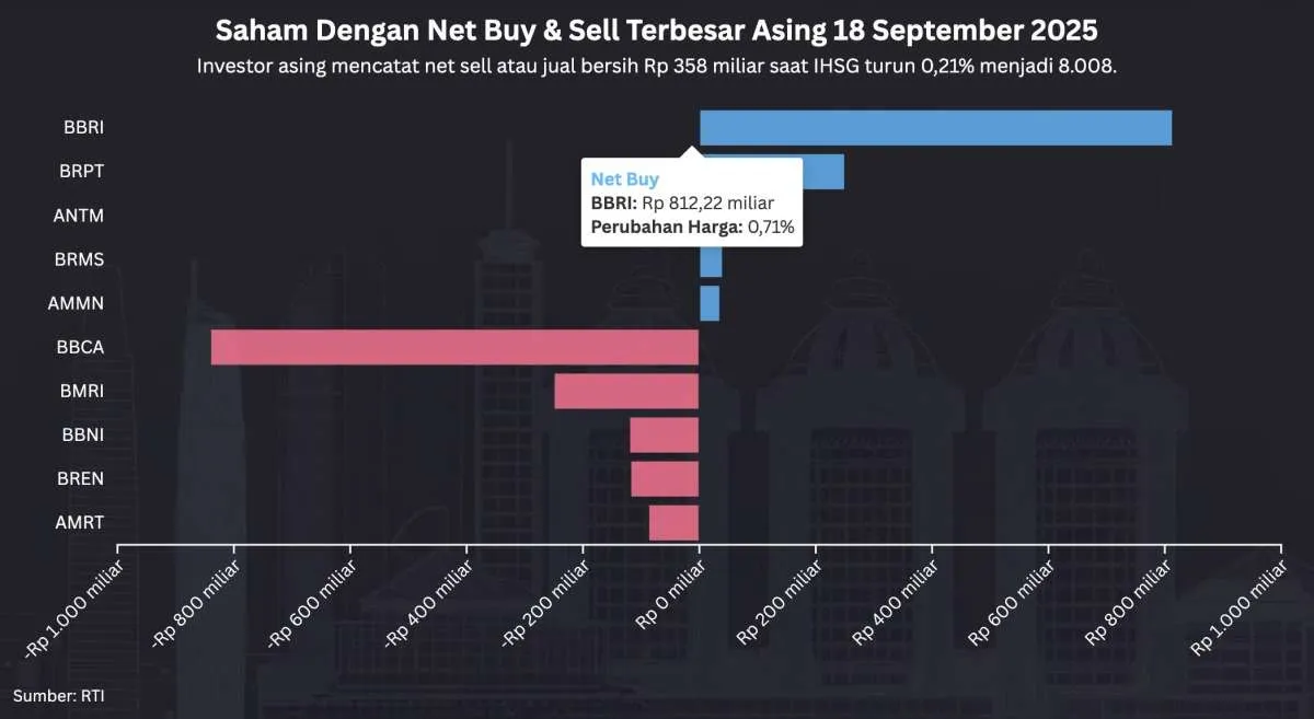 IHSG Turun dari Rekor Tertinggi Hari Ini (18/9), Net Sell Terbesar di Saham Bank