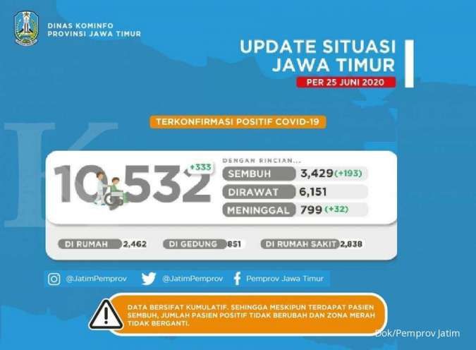 UPDATE corona di Jawa Timur Kamis 25 Juni, positif 10.532 sembuh 3.429 meninggal 799