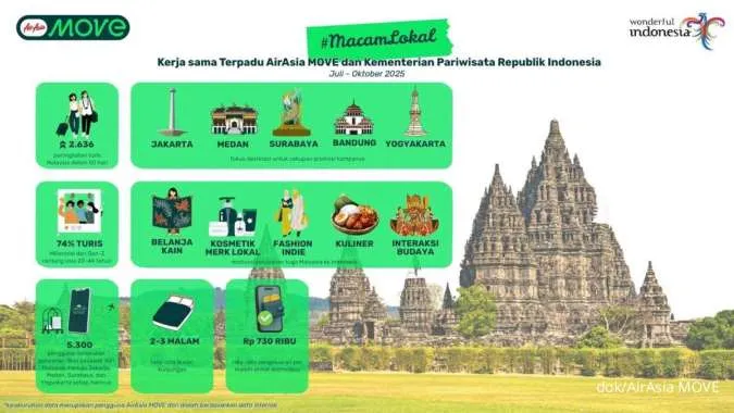 Ini Tren Perjalanan Pelancong asal Malaysia ke Indonesia