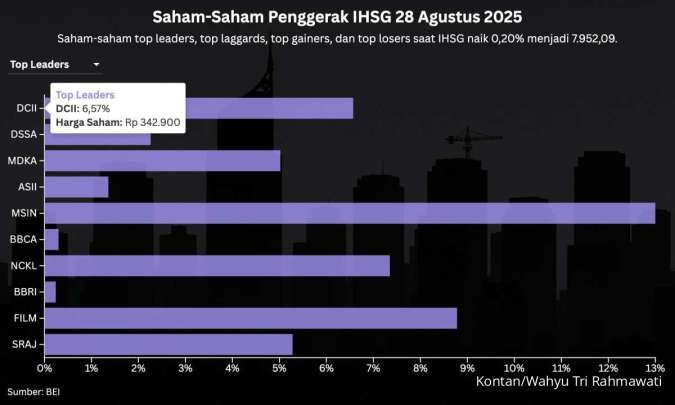 Ada Potensi Penurunan IHSG pada Hari Terakhir Agustus 2025 Saat Demo Memanas