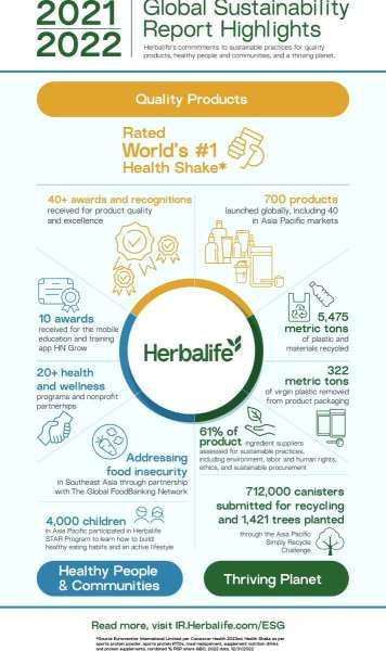 Herbalife Merilis Global Sustainability Report yang Kedua