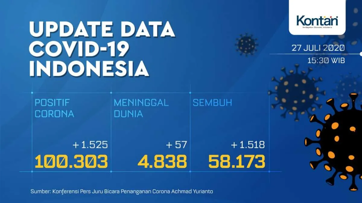 Kasus Corona di Indonesia menembus angka 100.000 