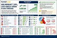 IHSG Melonjak 7,38% Sepekan, Sektor & Saham Ini Cuan Paling Kencang
