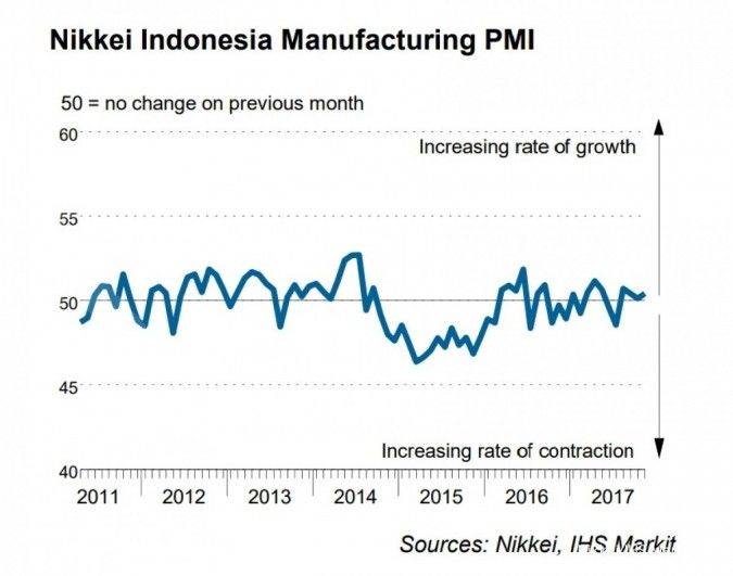 PMI Manufaktur Indonesia naik tipis per November