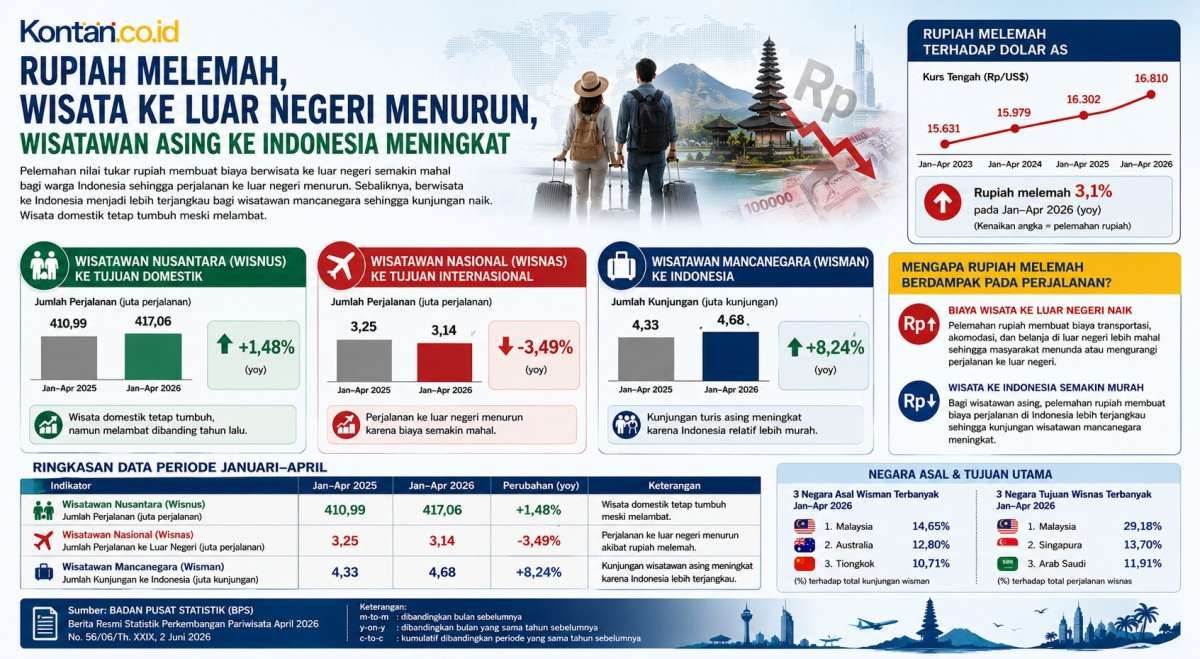 Nilai Tukar Rupiah Melemah, Rakyat Indonesia Makin Kurang Piknik