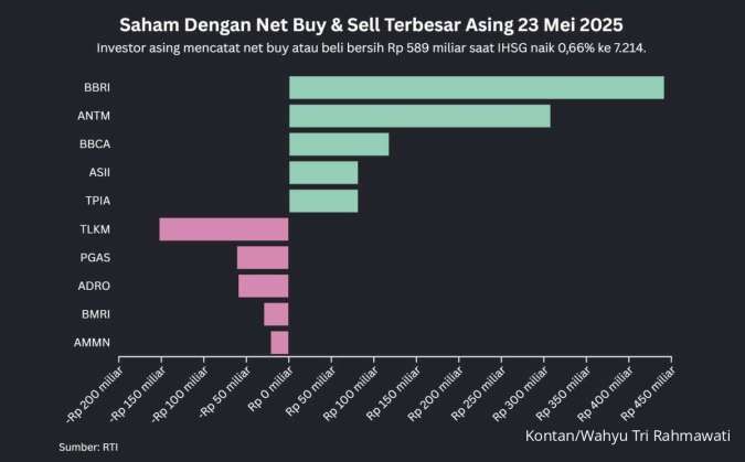 IHSG Tembus 7.200, BBRI, ANTM, BBCA Paling Banyak Net Buy Asing, Jumat (23/5)