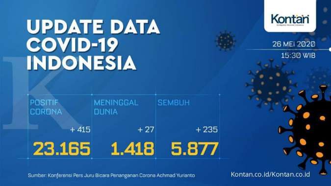 UPDATE Corona Indonesia, Selasa (26/5): 23.165 kasus, 5.877 sembuh, 1.418 meninggal
