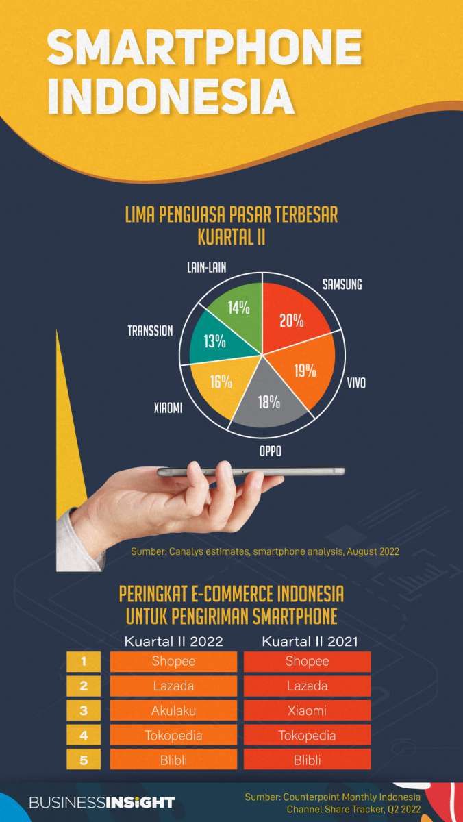 Transsion Ubah Penguasaan Pasar Smartphone Indonesia, Akulaku Nyelonong ke Lima Besar