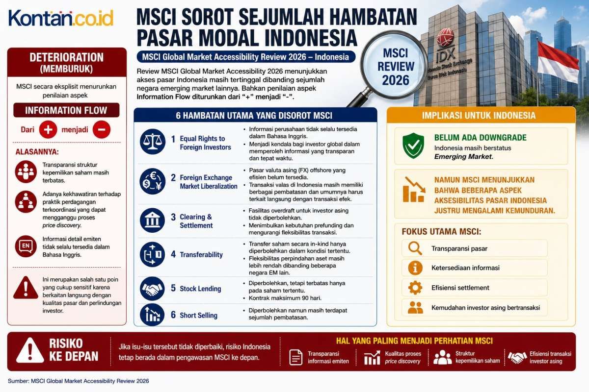 MSCI Turunkan 1 dari 18 Ukuran Aksesibilitas Indonesia, Status Emerging Masih Aman