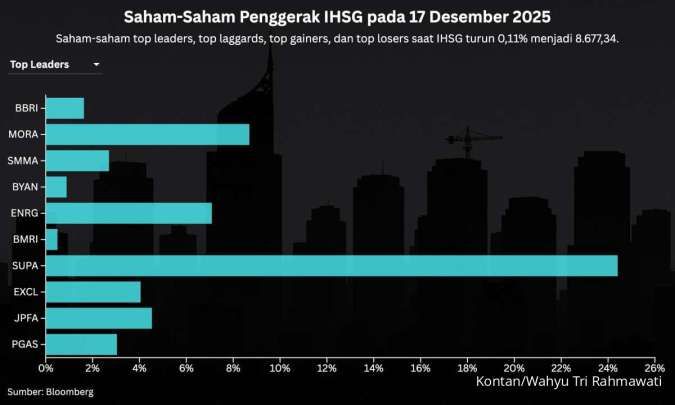 Simak Prediksi IHSG dan Rekomendasi Saham Untuk Hari Ini (18/12)