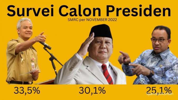Ganjar, Prabowo, dan Anis Masih Mendominasi Hasil Survei Calon Presiden 2024 di SMRC