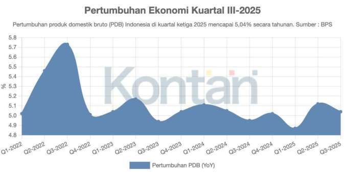 Pertumbuhan Ekonomi Kuartal III Melambat Jadi 5,04% Gara-Gara Konsumsi Turun