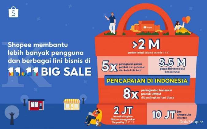 Shopee 11.11 Big Sale Catatkan Peningkatan Transaksi Terhadap Produk UMKM Hingga Lebih dari 8 Kali Lipat