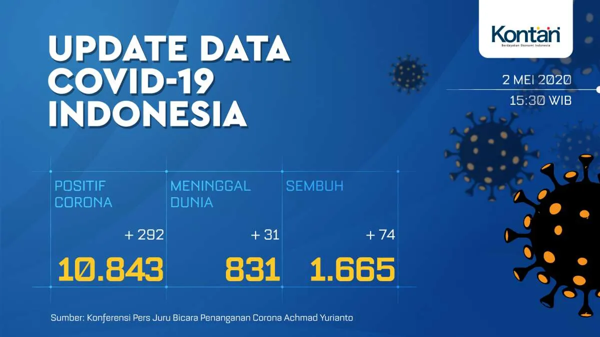 Update Corona Indonesia, Sabtu (2/5): 10.843 kasus, 1.665 sembuh, 831 meninggal