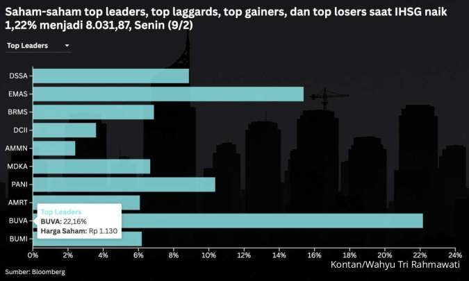 IHSG Balik ke 8.000, Intip Prediksi dan Rekomendasi Saham Hari Ini (10/2)