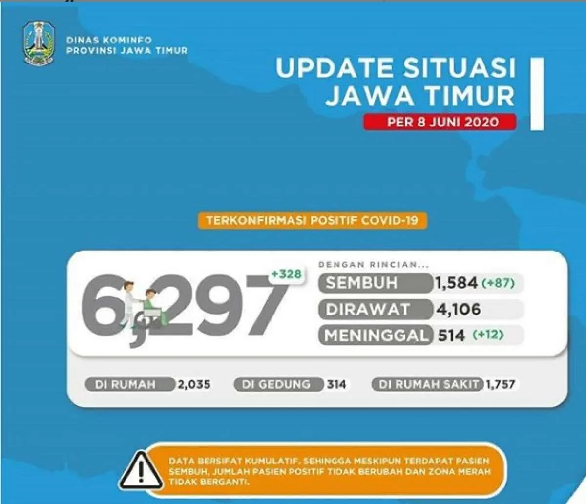 UPDATE corona di Jawa Timur Selasa (9/6), positif 6.533 sembuh 1.584 meninggal 514